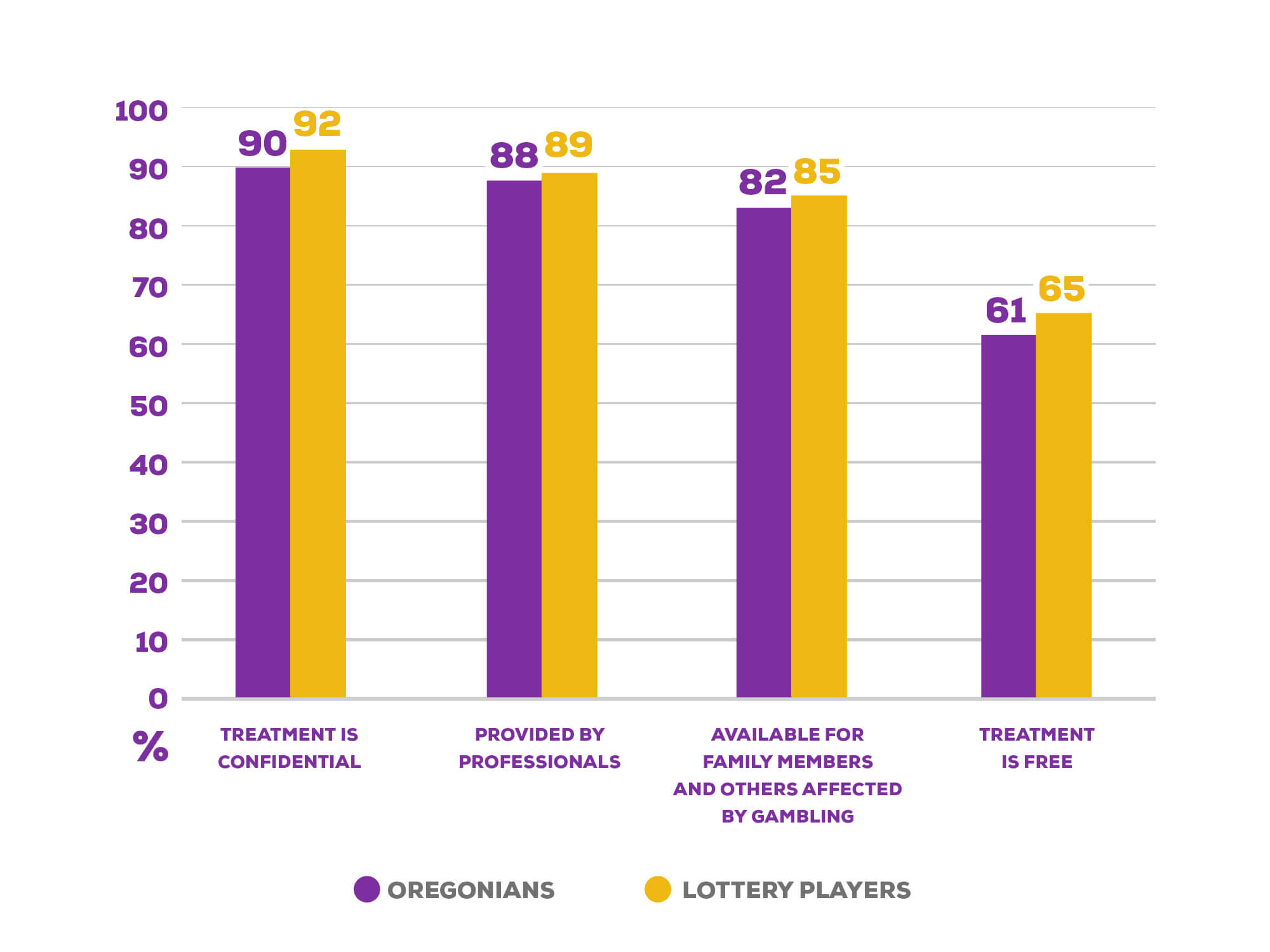 Graph displaying awareness of key PG messaging amongst Lottery players and the Oregonian population